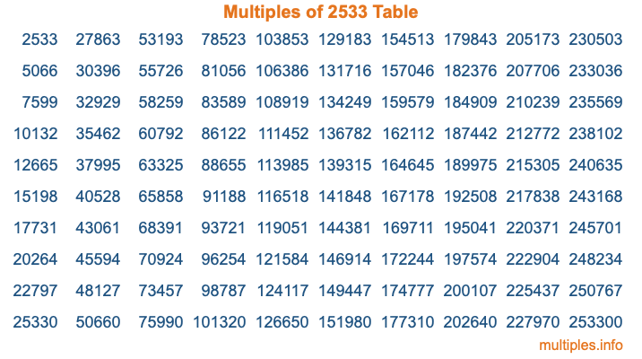 Multiples of 2533 Table