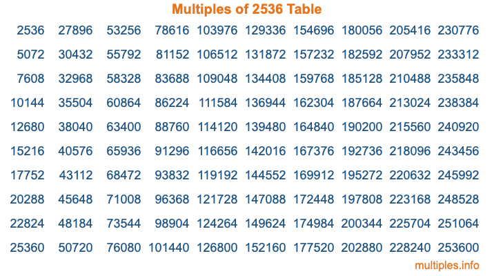 Multiples of 2536 Table