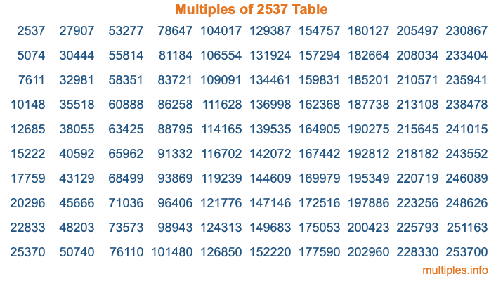 Multiples of 2537 Table