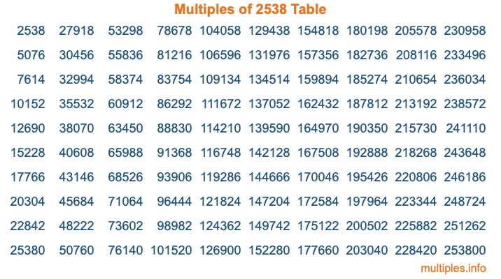 Multiples of 2538 Table