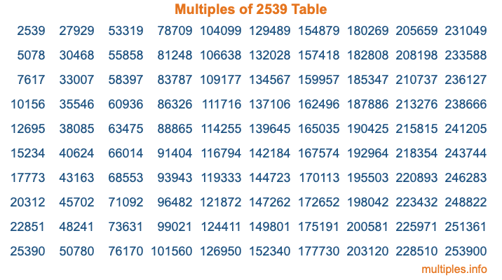 Multiples of 2539 Table