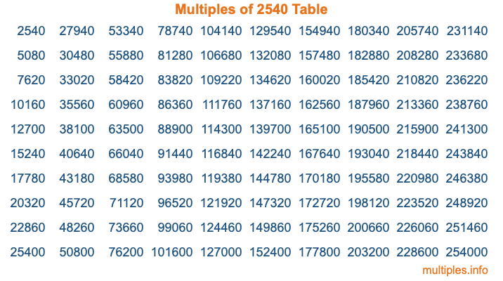 Multiples of 2540 Table