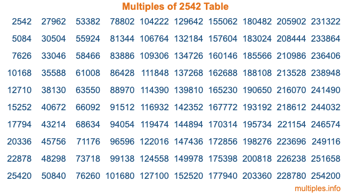 Multiples of 2542 Table