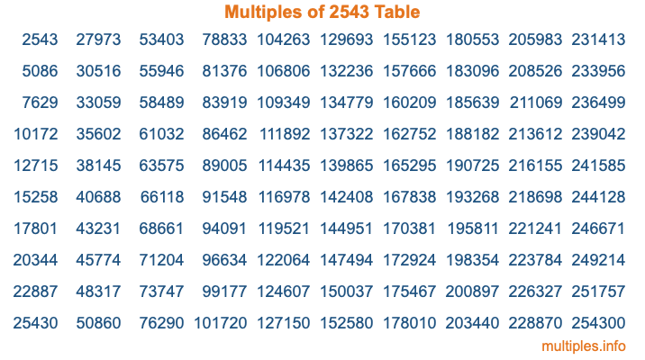 Multiples of 2543 Table