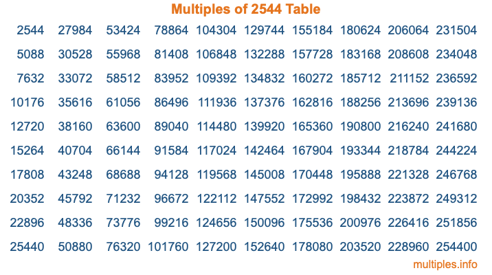 Multiples of 2544 Table