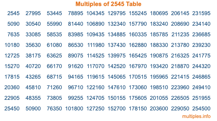 Multiples of 2545 Table