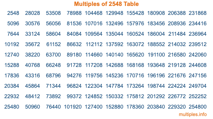 Multiples of 2548 Table