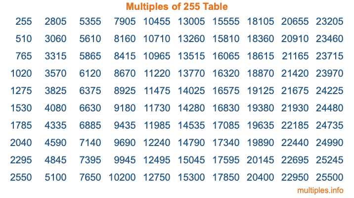 Multiples of 255 Table