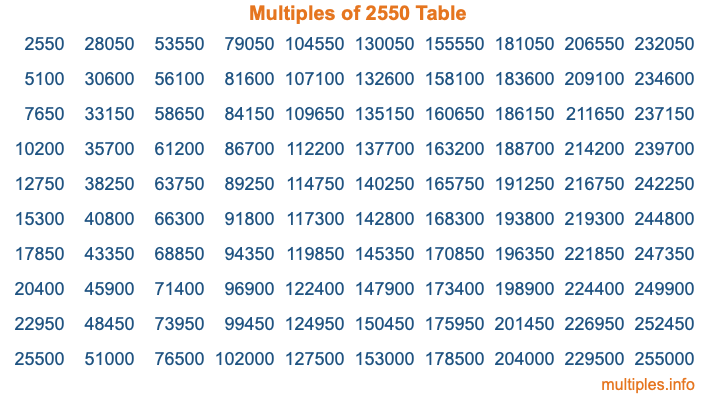 Multiples of 2550 Table