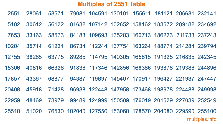 Multiples of 2551 Table