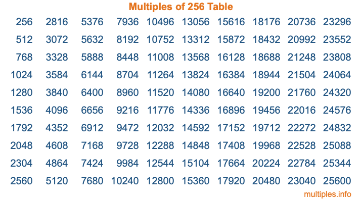 Multiples of 256 Table