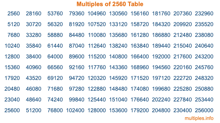 Multiples of 2560 Table