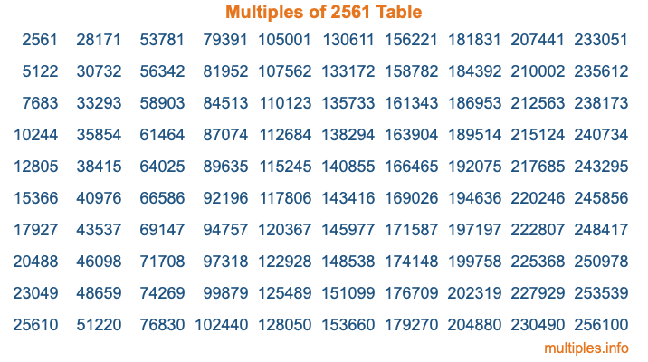 Multiples of 2561 Table