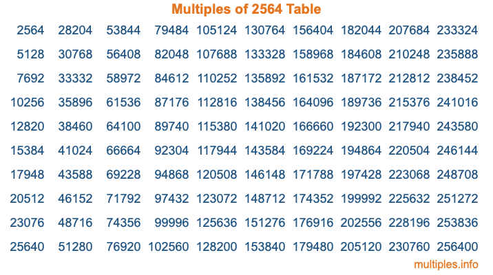 Multiples of 2564 Table