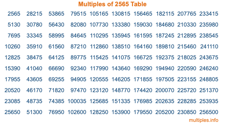 Multiples of 2565 Table