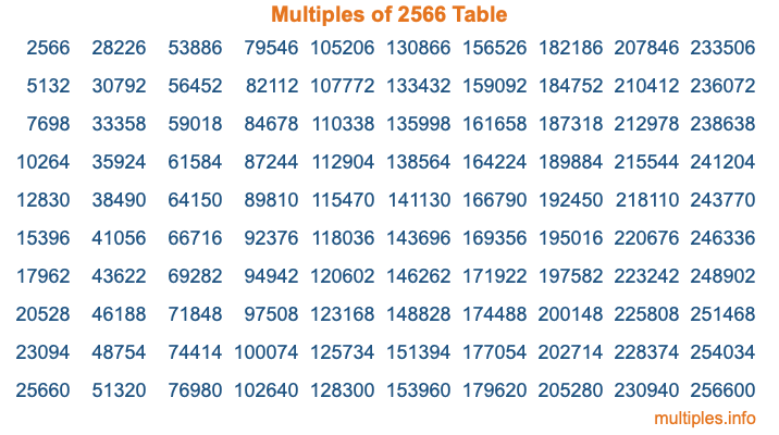 Multiples of 2566 Table