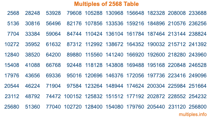 Multiples of 2568 Table