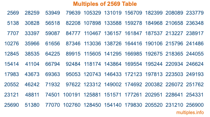 Multiples of 2569 Table