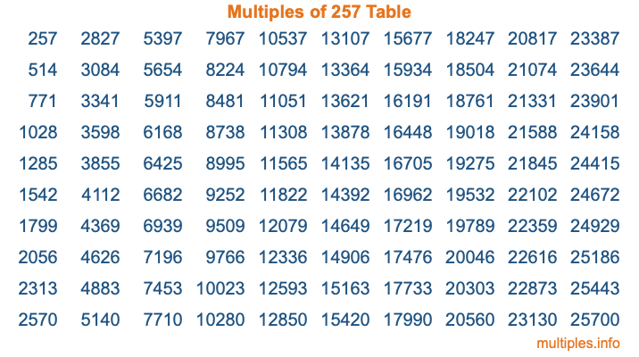 Multiples of 257 Table