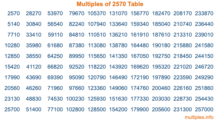 Multiples of 2570 Table