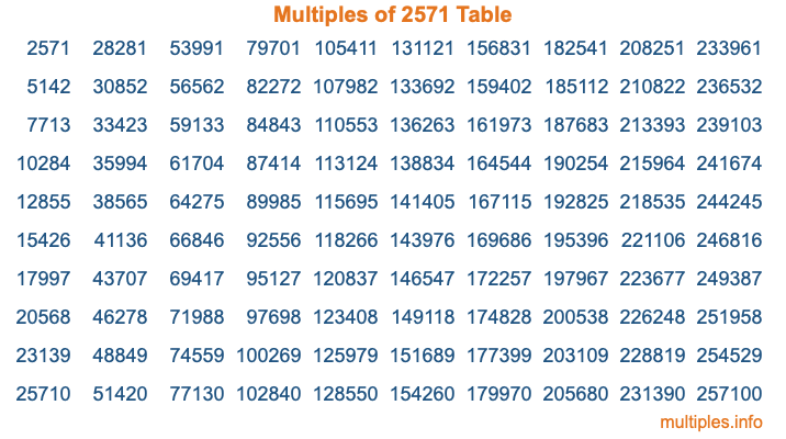 Multiples of 2571 Table