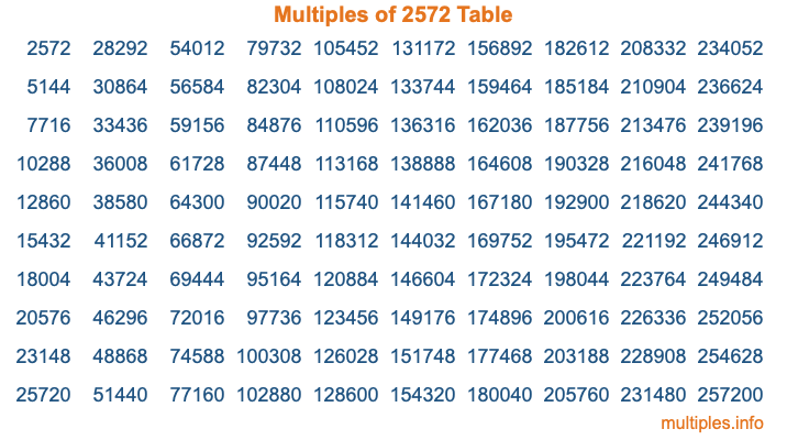 Multiples of 2572 Table