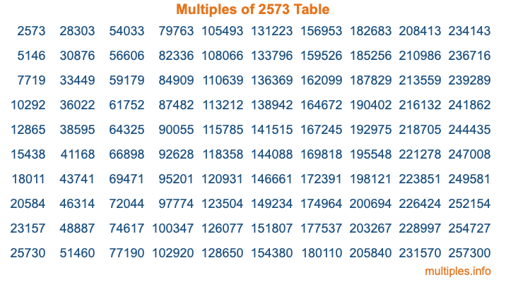 Multiples of 2573 Table