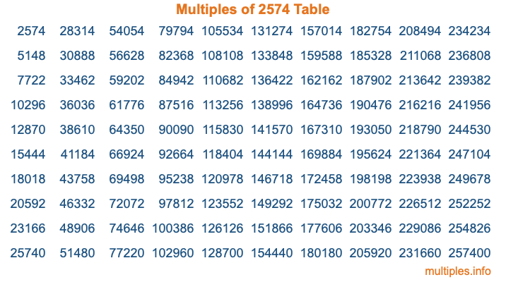 Multiples of 2574 Table