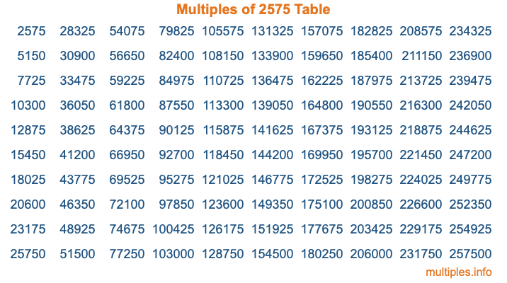 Multiples of 2575 Table