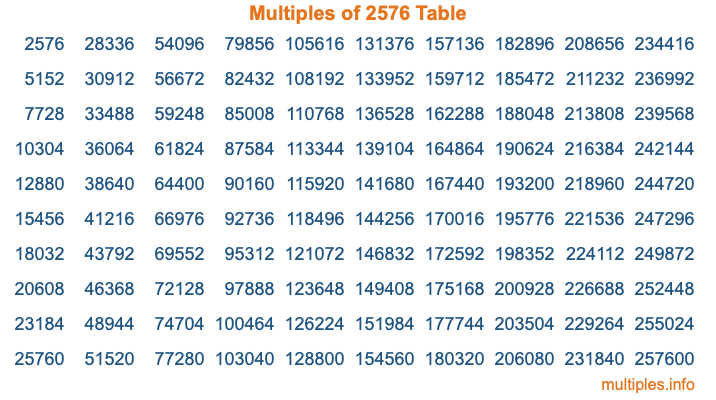 Multiples of 2576 Table