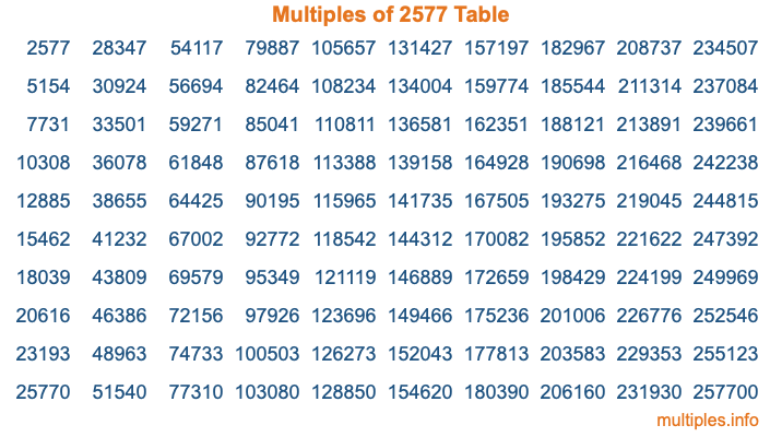 Multiples of 2577 Table