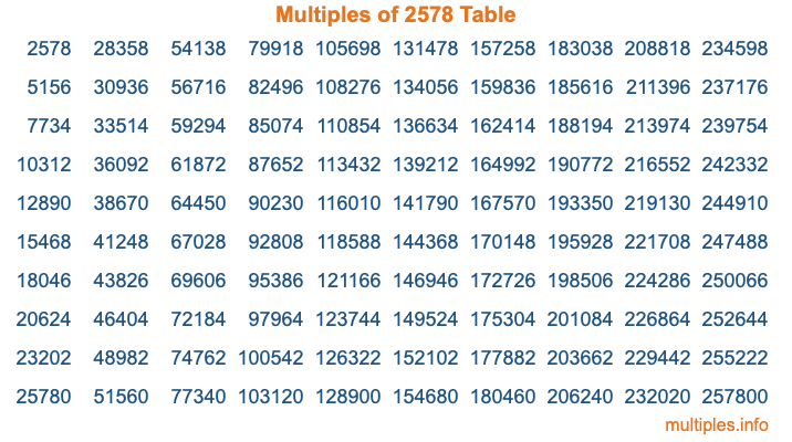 Multiples of 2578 Table