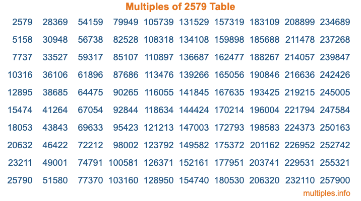 Multiples of 2579 Table