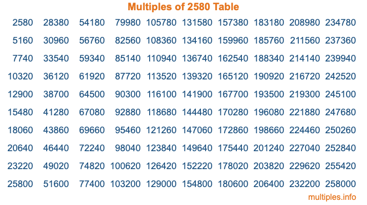 Multiples of 2580 Table