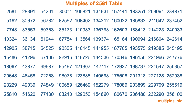 Multiples of 2581 Table