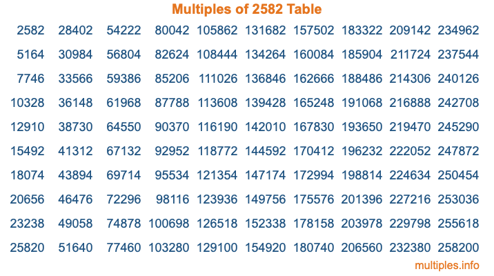 Multiples of 2582 Table