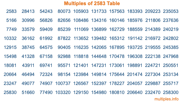 Multiples of 2583 Table