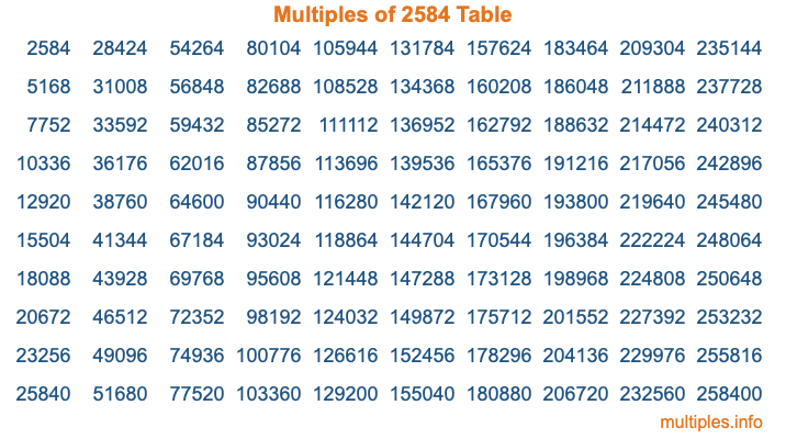 Multiples of 2584 Table