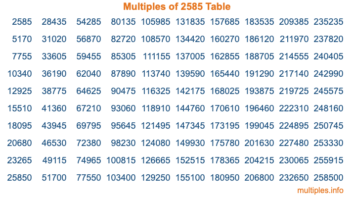 Multiples of 2585 Table