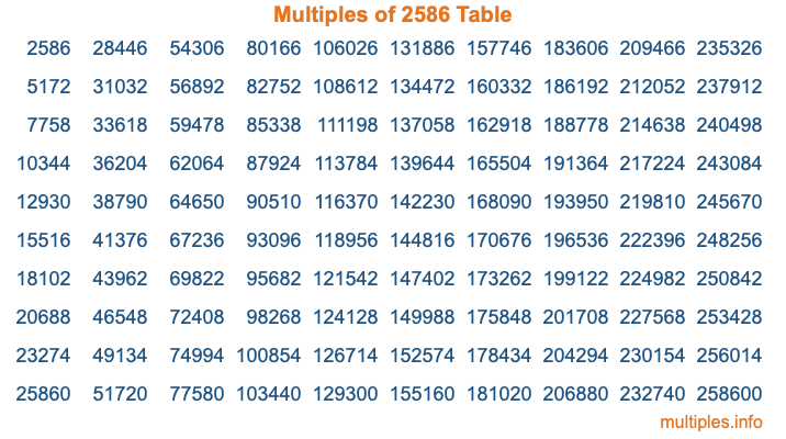 Multiples of 2586 Table