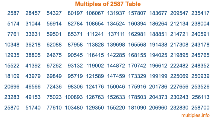 Multiples of 2587 Table