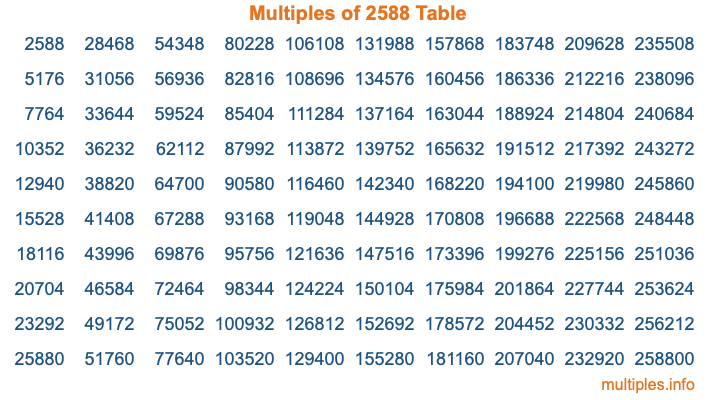 Multiples of 2588 Table