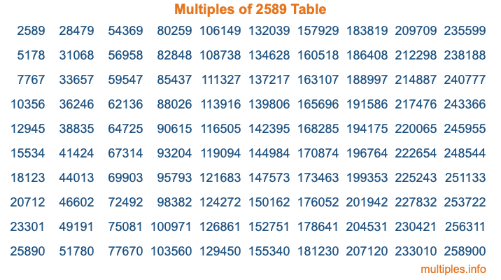 Multiples of 2589 Table