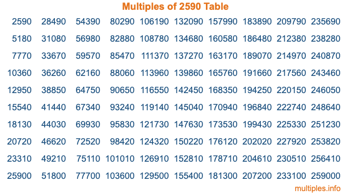 Multiples of 2590 Table