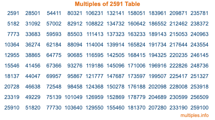 Multiples of 2591 Table