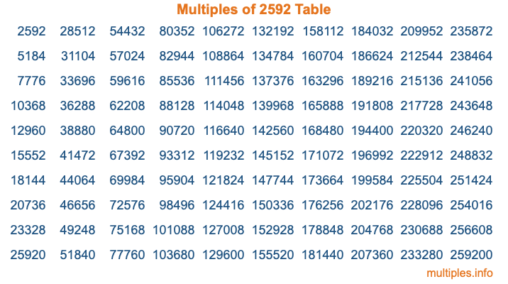 Multiples of 2592 Table