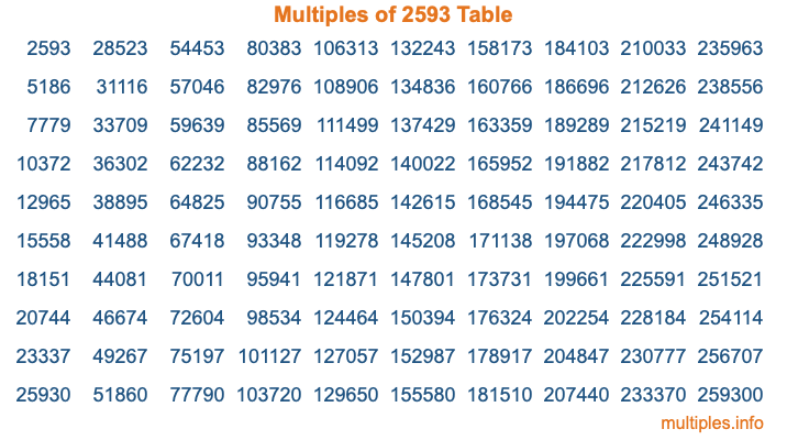 Multiples of 2593 Table