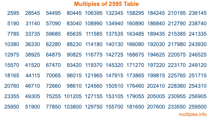 Multiples of 2595 Table