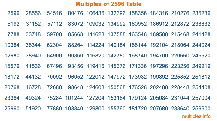 Multiples of 2596 Table