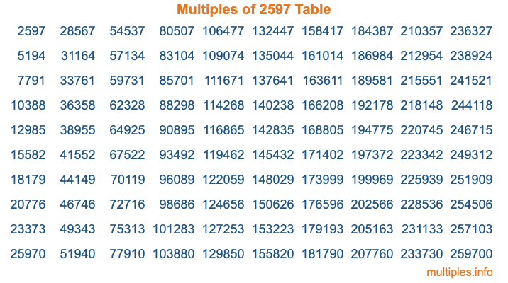 Multiples of 2597 Table